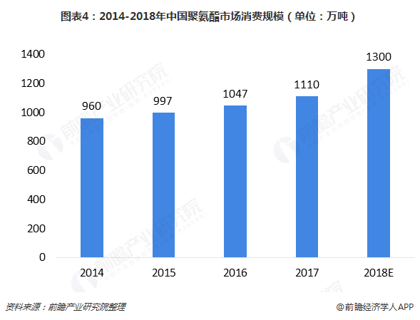 尊龙凯时人生就是博·(中国区)官方网站2018年聚氨酯行业发展现状与2019年行(图3)