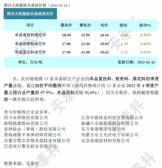 尊龙凯时人生就是博·(中国区)官方网站光伏周报：多晶硅价格跌幅收窄 仕净科技百亿