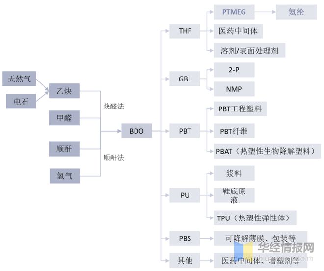 尊龙凯时人生就是博·(中国区)官方网站2021年中国PTMEG产业链及现状分析产(图4)