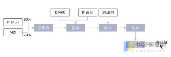 尊龙凯时人生就是博·(中国区)官方网站2021年中国PTMEG产业链及现状分析产(图3)