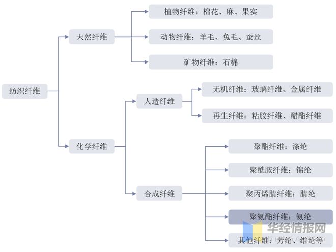 尊龙凯时人生就是博·(中国区)官方网站2021年中国PTMEG产业链及现状分析产