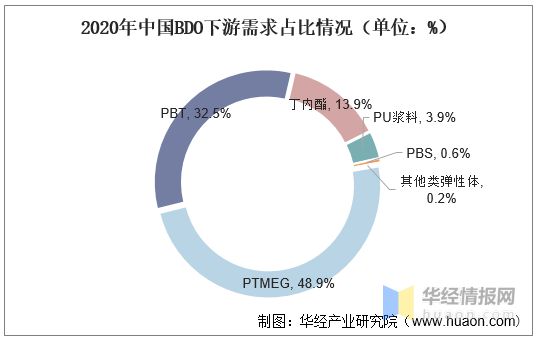 尊龙凯时人生就是博·(中国区)官方网站2021年中国PTMEG产业链及现状分析产(图6)