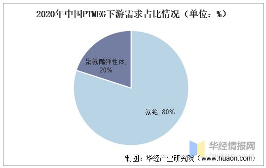 尊龙凯时人生就是博·(中国区)官方网站2021年中国PTMEG产业链及现状分析产(图9)