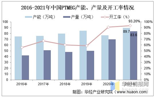 尊龙凯时人生就是博·(中国区)官方网站2021年中国PTMEG产业链及现状分析产(图7)