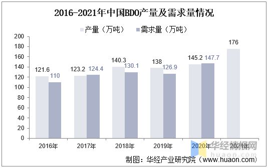 尊龙凯时人生就是博·(中国区)官方网站2021年中国PTMEG产业链及现状分析产(图5)