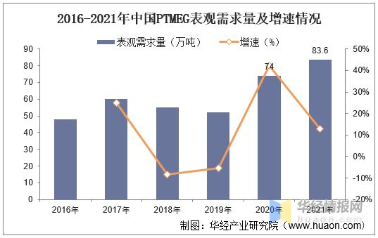 尊龙凯时人生就是博·(中国区)官方网站2021年中国PTMEG产业链及现状分析产(图8)