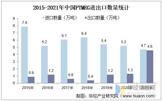 尊龙凯时人生就是博·(中国区)官方网站2021年中国PTMEG产业链及现状分析产(图10)