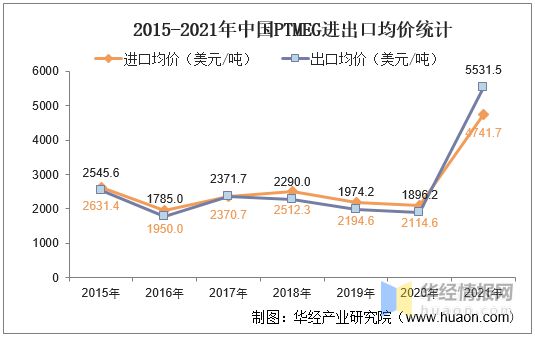 尊龙凯时人生就是博·(中国区)官方网站2021年中国PTMEG产业链及现状分析产(图11)