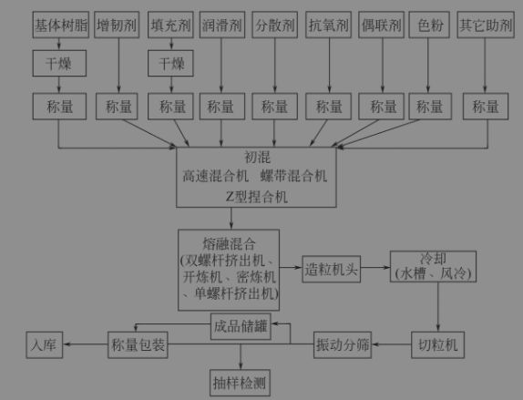 尊龙凯时人生就是博中国官网一张图了解改性塑料常见的工艺流程