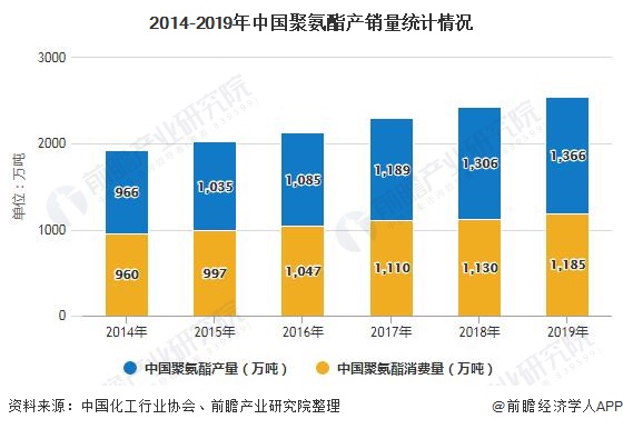 尊龙凯时人生就是博2020年中国聚氨酯行业市场现状及发展前景分析 2025年市场(图3)