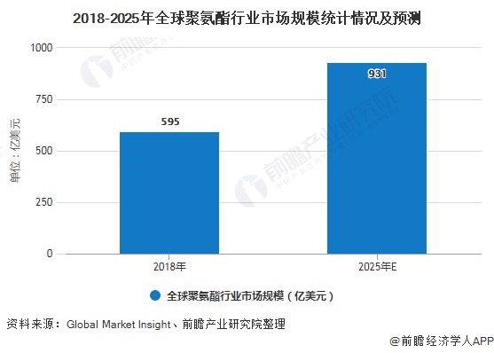 尊龙凯时人生就是博2020年中国聚氨酯行业市场现状及发展前景分析 2025年市场(图2)