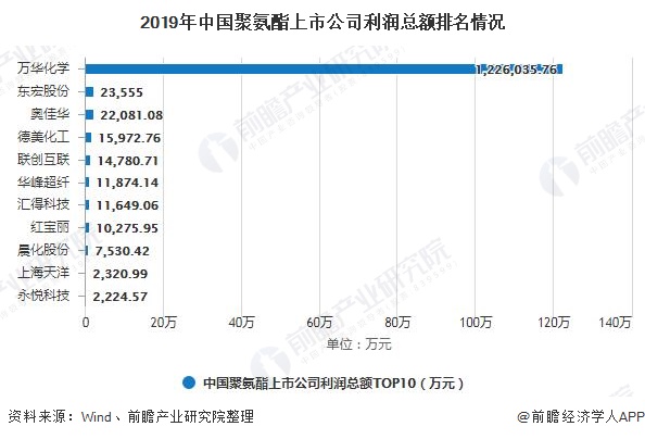 尊龙凯时人生就是博2020年中国聚氨酯行业市场现状及发展前景分析 2025年市场(图4)