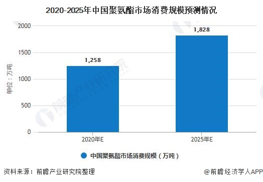 尊龙凯时人生就是博2020年中国聚氨酯行业市场现状及发展前景分析 2025年市场(图5)