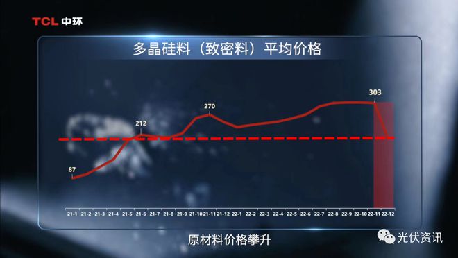 尊龙凯时人生就是博中国官网约200元㎏！中环官宣硅料采购价(图1)