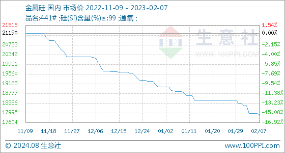 尊龙凯时人生就是博2月7日生意社金属硅基准价为1797000元吨