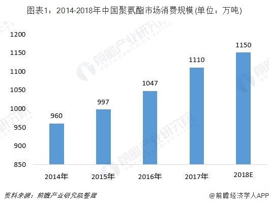 尊龙凯时人生就是博·(中国区)官方网站一文带你解读2019年我国聚氨酯市场现状与