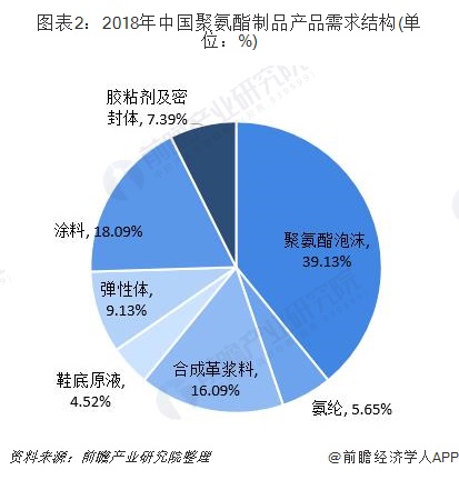 尊龙凯时人生就是博·(中国区)官方网站一文带你解读2019年我国聚氨酯市场现状与(图2)