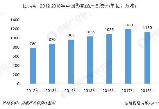 尊龙凯时人生就是博·(中国区)官方网站一文带你解读2019年我国聚氨酯市场现状与(图4)