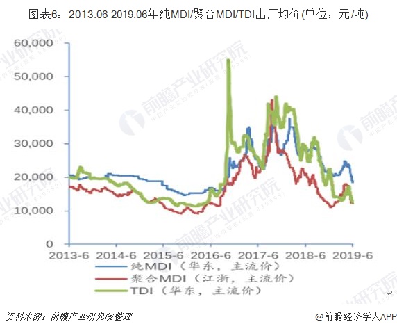 尊龙凯时人生就是博·(中国区)官方网站一文带你解读2019年我国聚氨酯市场现状与(图6)