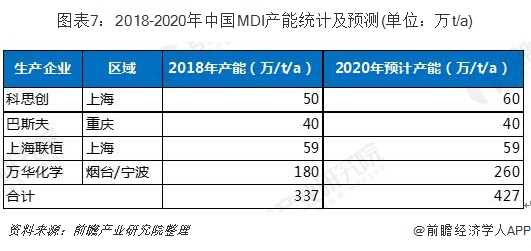 尊龙凯时人生就是博·(中国区)官方网站一文带你解读2019年我国聚氨酯市场现状与(图7)